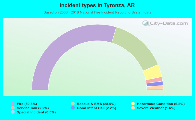 Incident types in Tyronza, AR