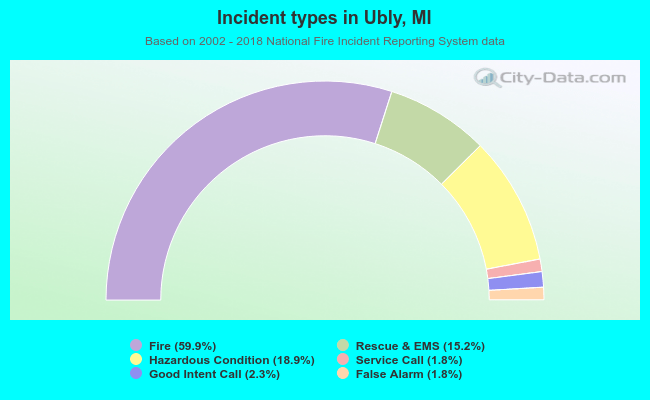 Incident types in Ubly, MI