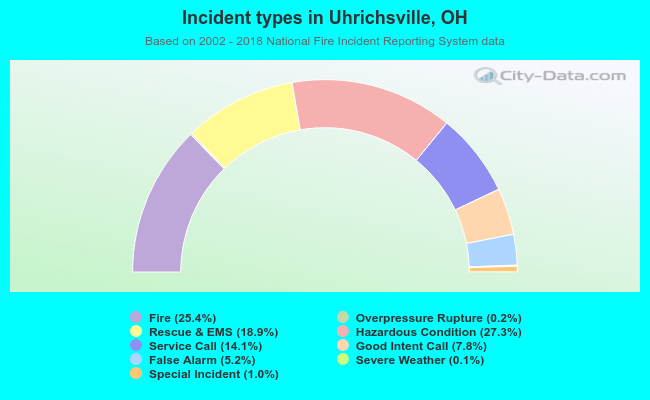 Incident types in Uhrichsville, OH