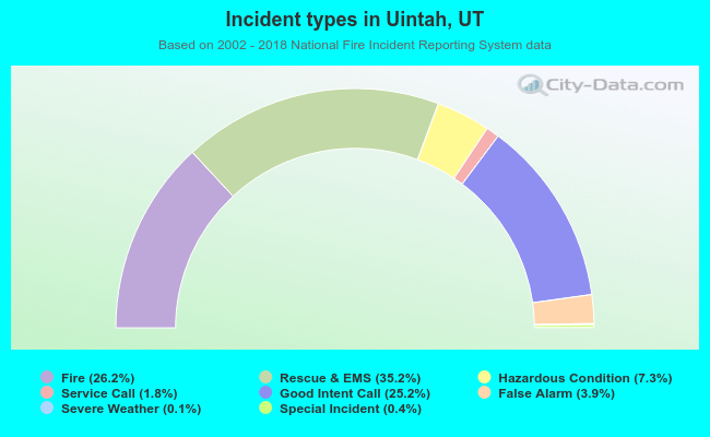 Incident types in Uintah, UT