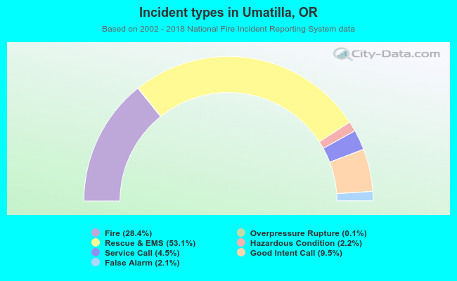 Incident types in Umatilla, OR