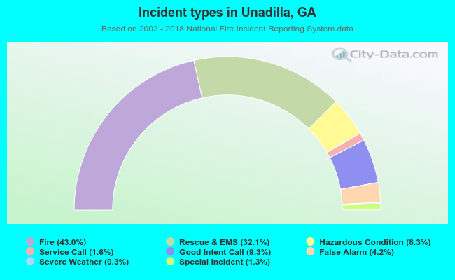 Incident types in Unadilla, GA