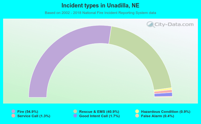 Incident types in Unadilla, NE