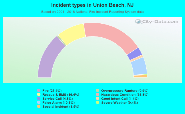 Incident types in Union Beach, NJ