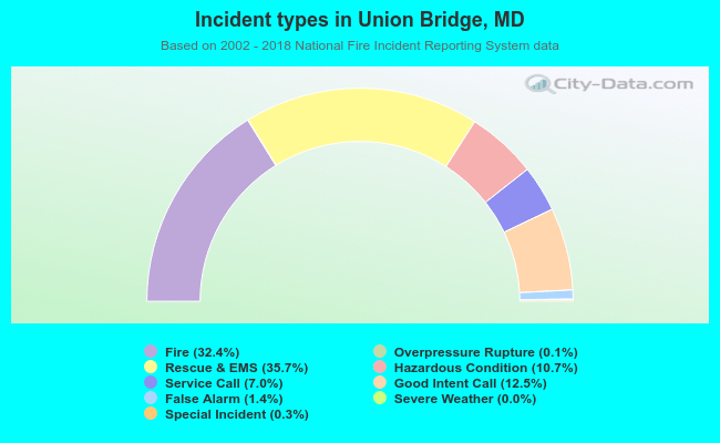 Incident types in Union Bridge, MD