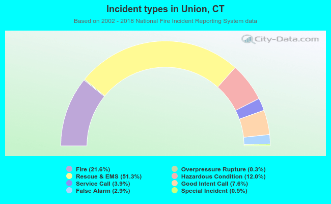 Incident types in Union, CT