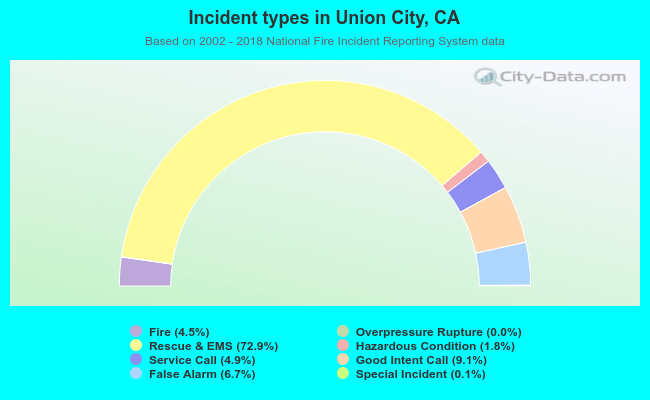 Incident types in Union City, CA