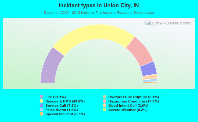 Incident types in Union City, IN