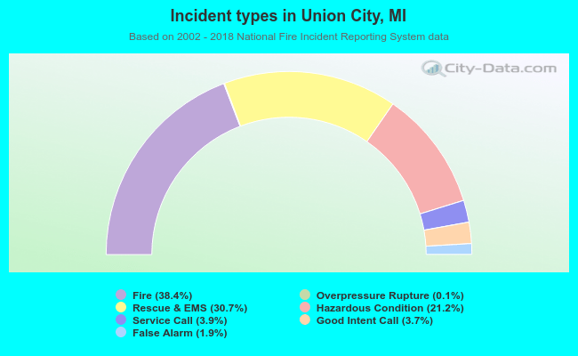 Incident types in Union City, MI