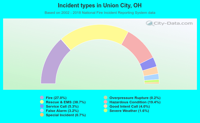 Incident types in Union City, OH
