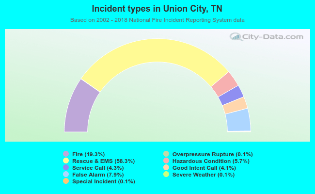 Incident types in Union City, TN