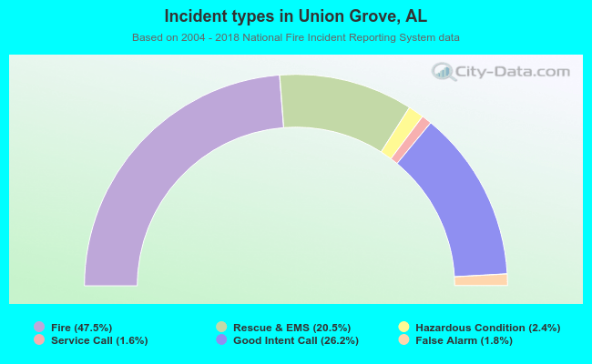 Incident types in Union Grove, AL