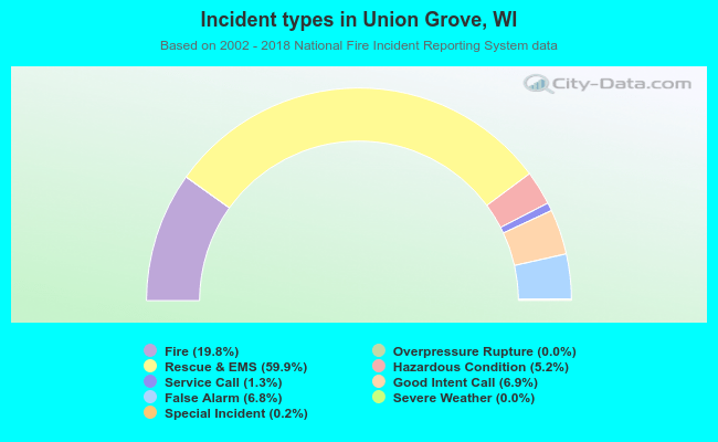 Incident types in Union Grove, WI