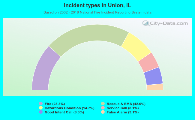 Incident types in Union, IL
