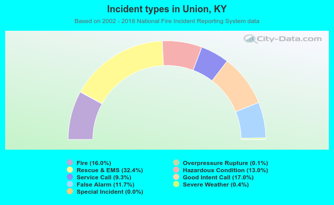 Incident types in Union, KY