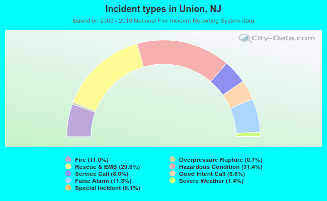 Incident types in Union, NJ