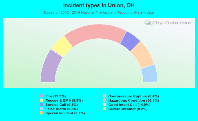 Incident types in Union, OH