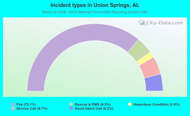 Incident types in Union Springs, AL