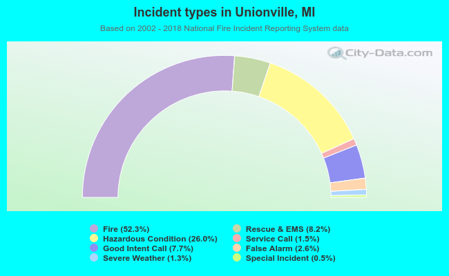 Incident types in Unionville, MI
