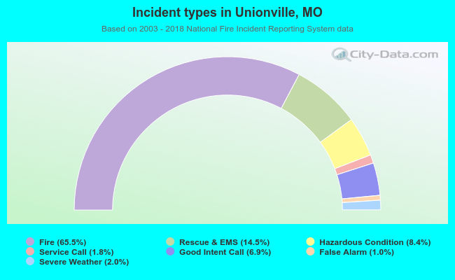 Incident types in Unionville, MO