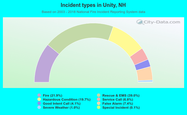 Incident types in Unity, NH