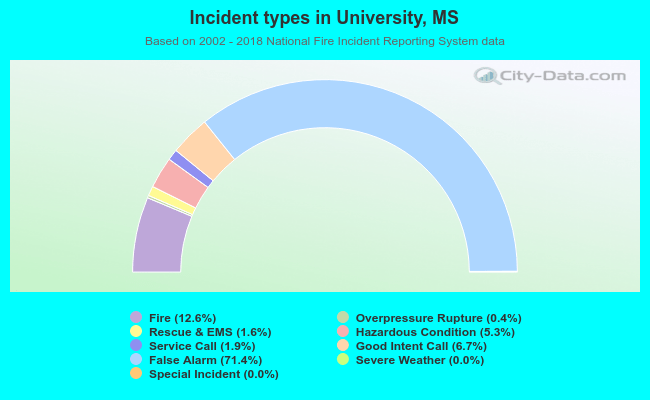 Incident types in University, MS