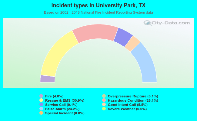 Incident types in University Park, TX