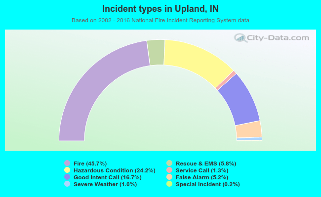 Incident types in Upland, IN