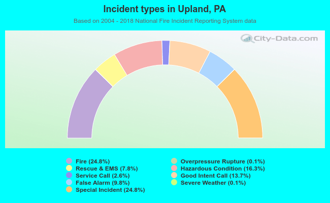 Incident types in Upland, PA