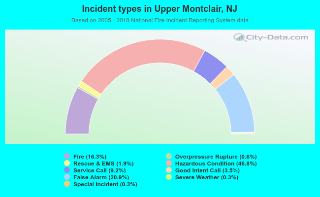 Incident types in Upper Montclair, NJ