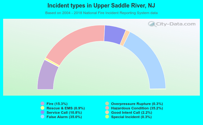 Incident types in Upper Saddle River, NJ