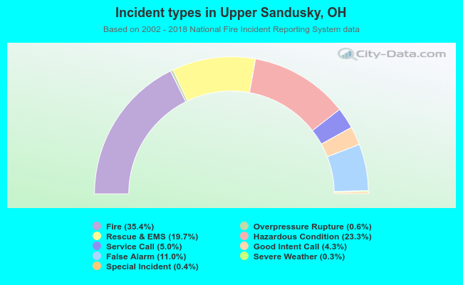 Incident types in Upper Sandusky, OH
