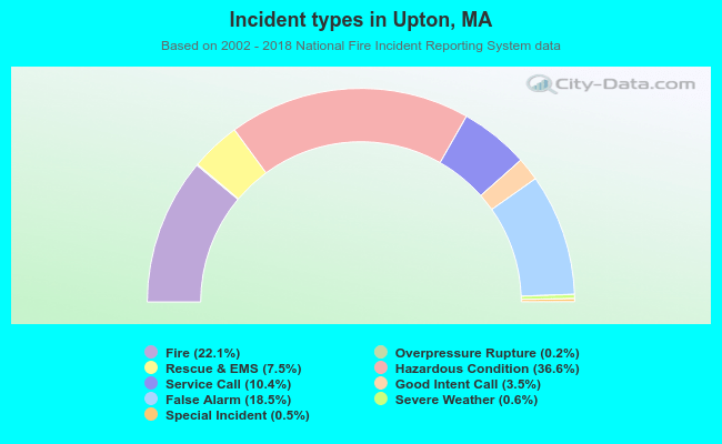 Incident types in Upton, MA