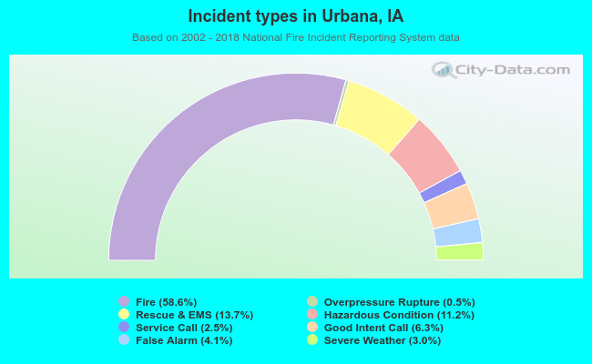 Incident types in Urbana, IA