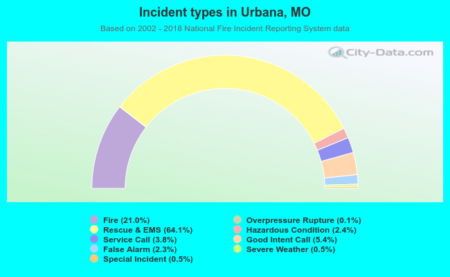 Incident types in Urbana, MO