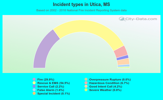 Incident types in Utica, MS