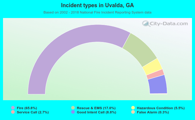 Incident types in Uvalda, GA