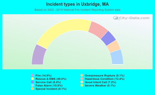 Incident types in Uxbridge, MA