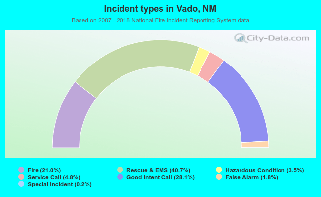 Incident types in Vado, NM