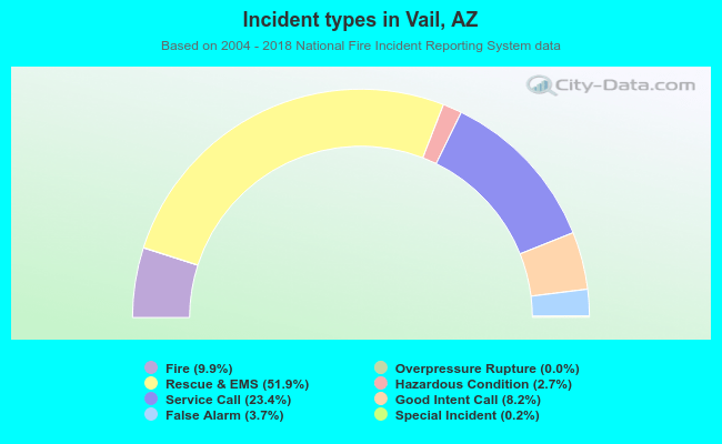 Incident types in Vail, AZ
