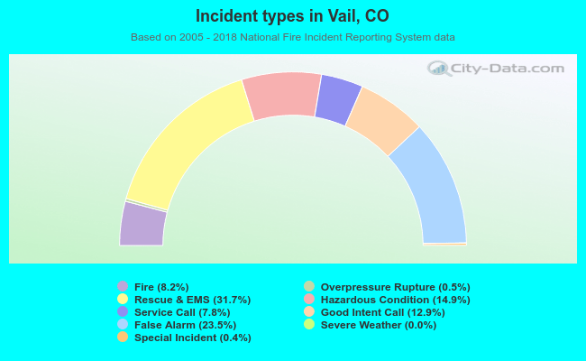 Incident types in Vail, CO