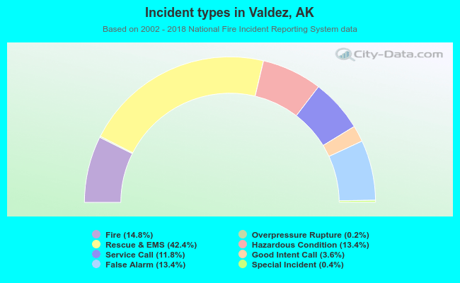 Incident types in Valdez, AK