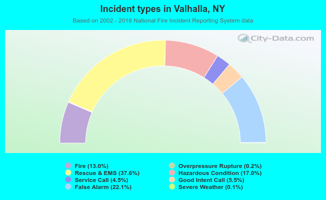 Incident types in Valhalla, NY