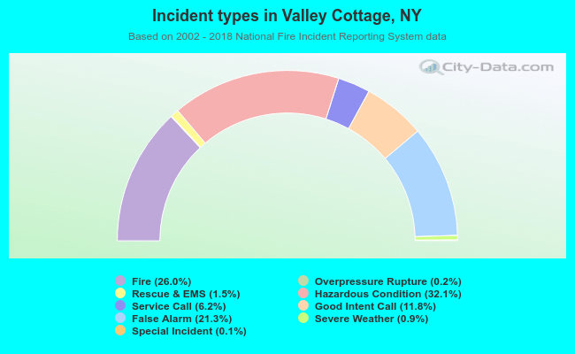 Incident types in Valley Cottage, NY