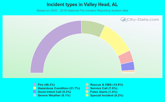 Incident types in Valley Head, AL