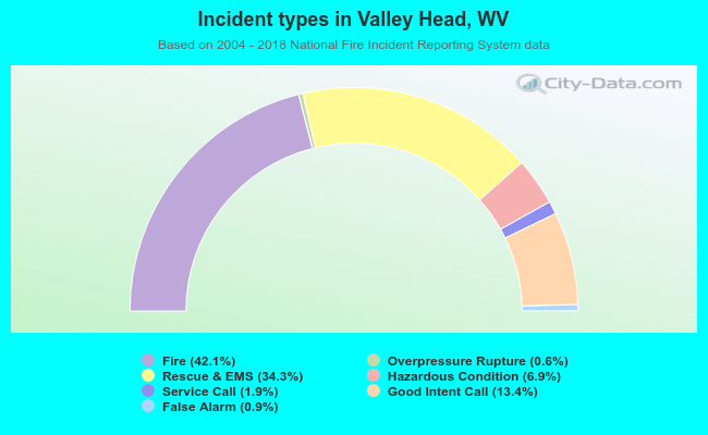 Incident types in Valley Head, WV