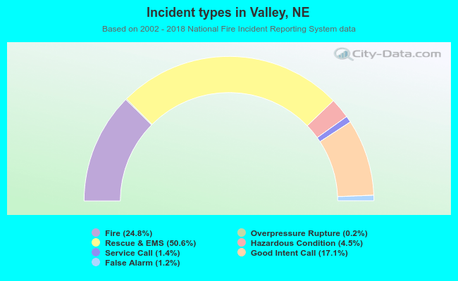 Incident types in Valley, NE