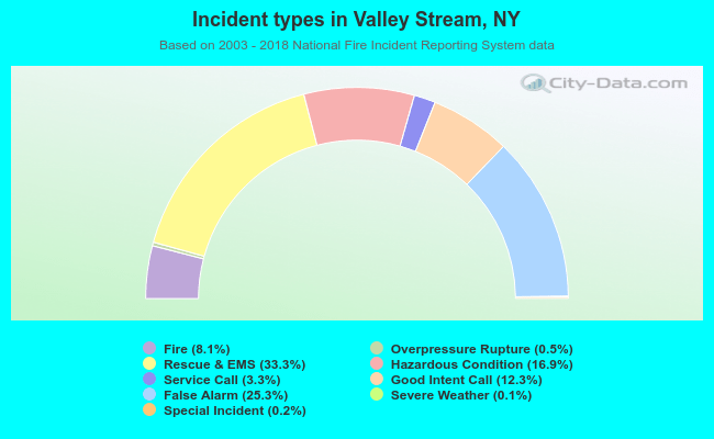 Incident types in Valley Stream, NY