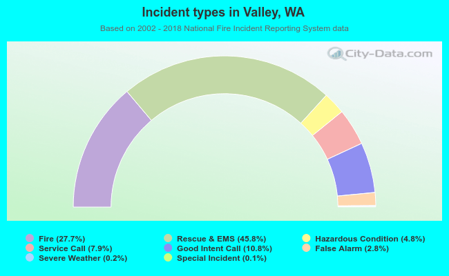 Incident types in Valley, WA