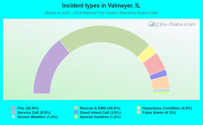 Incident types in Valmeyer, IL